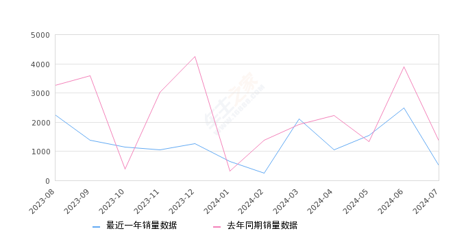 奔腾NAT 全部在售 2023款 2022款 2021款,2024年7月份奔腾NAT销量500台, 同比下降63.13%