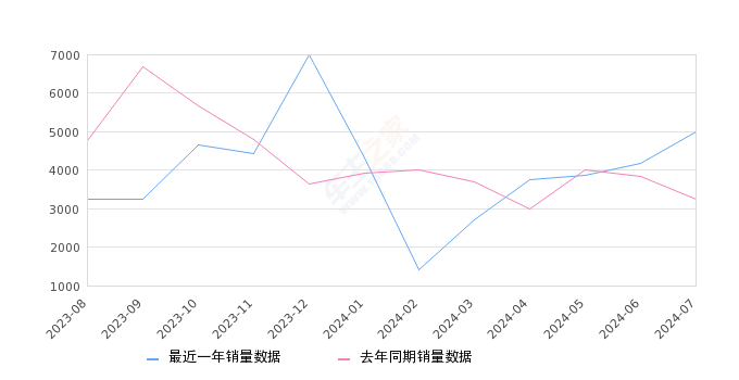 皇冠陆放 全部在售 2024款 2023款 2022款 2021款,2024年7月份皇冠陆放销量5000台, 同比增长54.66%