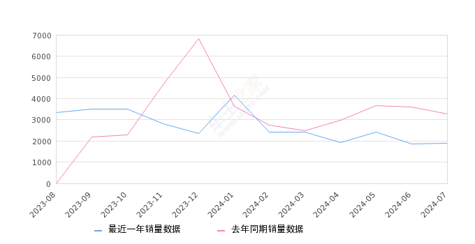 长安欧尚X7 PLUS 全部在售 2023款 2022款,2024年7月份长安欧尚X7 PLUS销量1892台, 同比下降42.4%