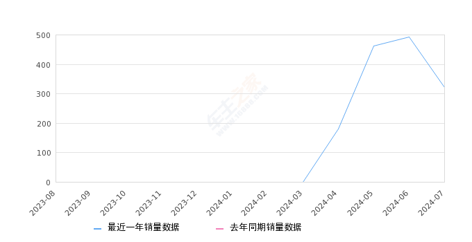 IQ傲歌 全部在售 2024款 2023款,2024年7月份IQ傲歌销量321台, 环比下降34.89%