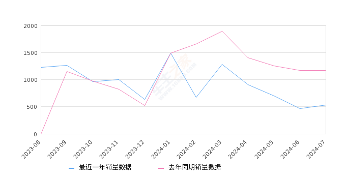 瑞风M3 全部在售 2024款 2023款 2022款 2021款 2019款 2018款,2024年7月份瑞风M3销量534台, 同比下降54.55%