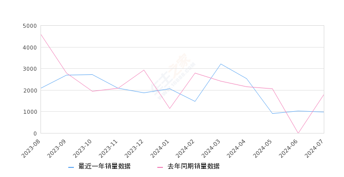 菱智 全部在售 2024款 2023款 2022款 2021款 2020款 2019款,2024年7月份菱智销量975台, 同比下降46.16%