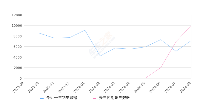 深蓝S07 全部在售 2024款 2023款,2024年8月份深蓝S07销量7131台, 同比下降28.95%