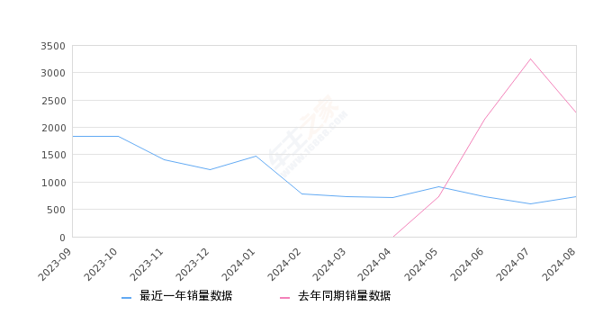 宝骏悦也 全部在售 2024款 2023款,2024年8月份宝骏悦也销量729台, 同比下降67.7%