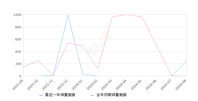 海马8S 全部在售 2020款 2019款,2024年8月份海马8S销量245台