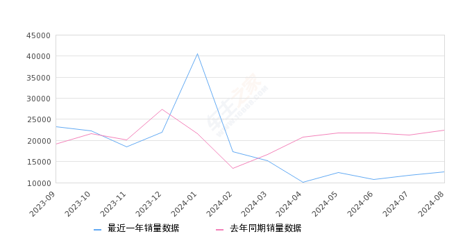 长安CS75 PLUS 全部在售 2024款 2023款 2022款 2021款 2020款,2024年8月份长安CS75 PLUS销量12558台, 同比下降43.9%