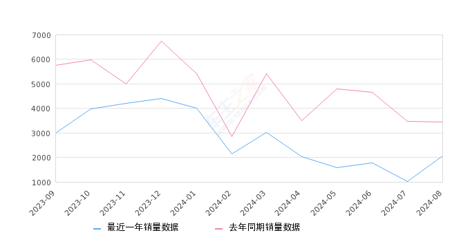 奕炫 全部在售 2024款 2023款 2022款 2021款 2020款,2024年8月份奕炫销量2056台, 同比下降40.47%