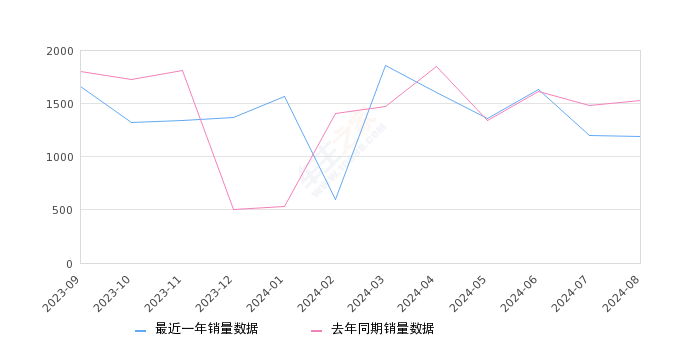 威霆 全部在售 2024款 2023款 2021款 2020款 2019款 2018款,2024年8月份威霆销量1187台, 同比下降22.57%