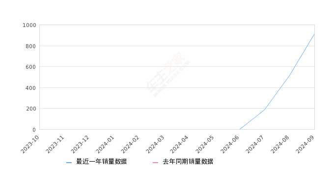 红旗HS7 PHEV 全部在售 2024款,2024年9月份红旗HS7 PHEV销量915台, 环比增长77.33%