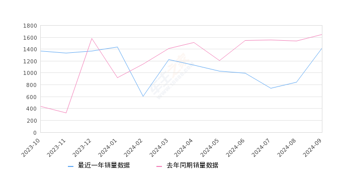 奔驰V级 全部在售 2024款 2022款 2021款 2020款 2018款 2017款,2024年9月份奔驰V级销量1423台, 同比下降13.71%