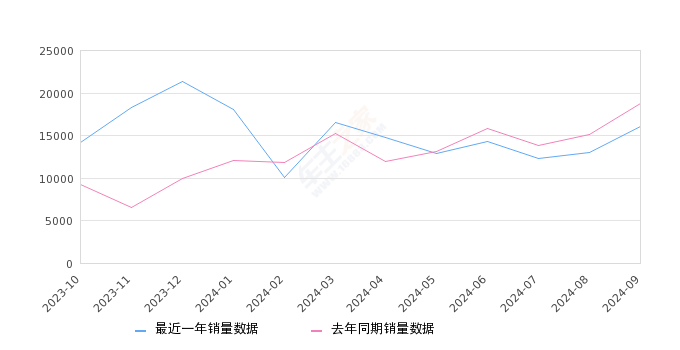 奥迪A6L 全部在售 2024款 2023款 2022款 2021款 2020款 2019款,2024年9月份奥迪A6L销量16112台, 同比下降14.34%