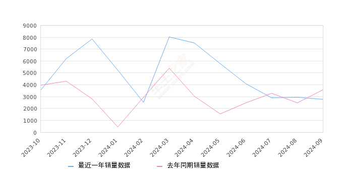 微蓝6 全部在售 2024款 2023款 2022款 2021款 2020款 2019款,2024年9月份微蓝6销量2775台, 同比下降22.64%