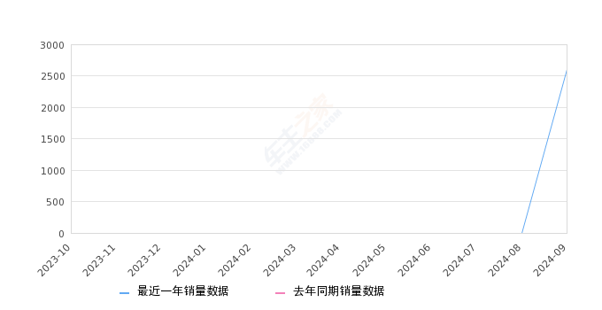 长安UNI-Z 全部在售 2025款,2024年9月份长安UNI-Z销量2610台