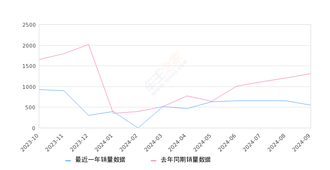 创维EV6 全部在售 2024款 2023款 2022款 2021款,2024年9月份创维EV6销量543台, 同比下降58.55%