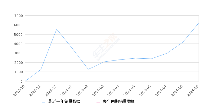 传祺E8 全部在售 2024款,2024年9月份传祺E8销量6223台, 环比增长49.2%