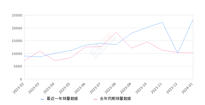 星越L 全部在售 2024款 2023款 2022款 2021款,2024年1月份星越L销量23387台, 同比增长129.8%