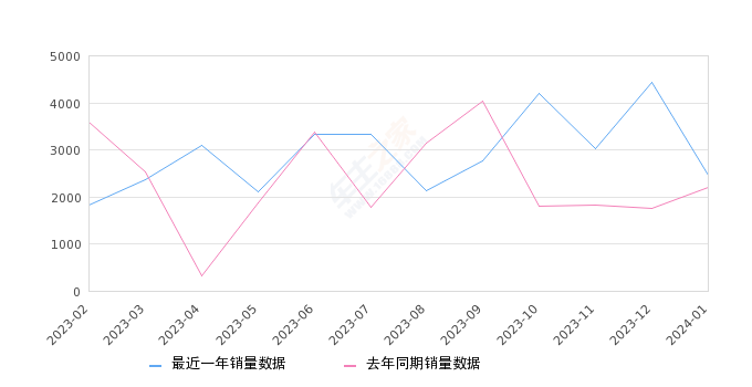 捷达VS7 全部在售 2023款 2022款 2021款 2020款,2024年1月份捷达VS7销量2467台, 同比增长12.6%