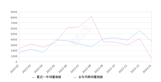 ID.4 CROZZ 全部在售 2024款 2022款 2021款,2024年1月份ID.4 CROZZ销量3622台, 同比增长580.83%