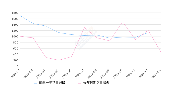 金海狮 全部在售 2024款 2023款 2022款 2021款,2024年1月份金海狮销量694台, 同比增长49.25%