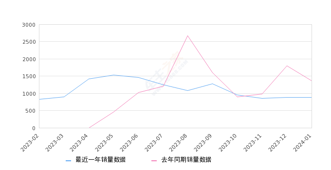 林肯Z 全部在售 2022款,2024年1月份林肯Z销量885台, 同比下降35.16%