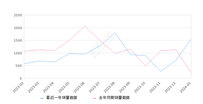 领克09新能源 全部在售 2024款 2023款 2021款,2024年1月份领克09新能源销量1546台, 同比增长615.74%