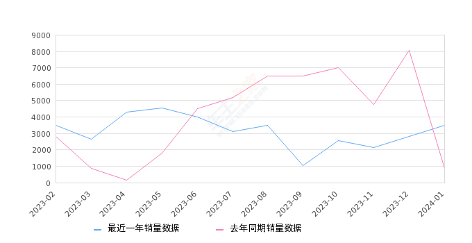 凯迪拉克XT5 全部在售 2024款 2023款 2022款 2021款 2020款 2018款,2024年1月份凯迪拉克XT5销量3490台, 同比增长307.23%