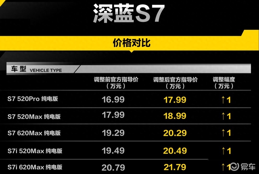 涨价1万！涉及深蓝S7纯电版全系车型，现17.99万起售