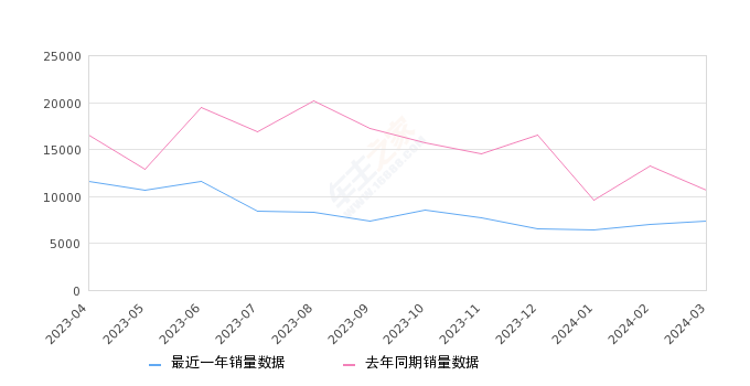 雷凌 全部在售 2023款 2022款 2021款 2019款 2018款 2017款,2024年3月份雷凌销量7344台, 同比下降31.38%