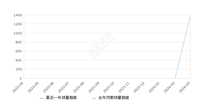 五菱缤果Plus 全部在售 2024款,2024年3月份五菱缤果Plus销量1375台