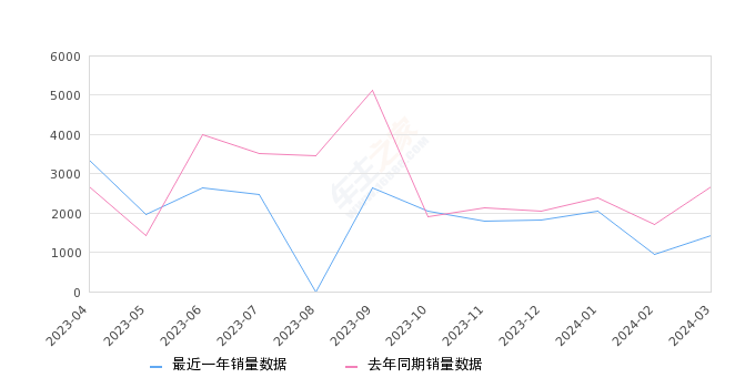 冒险家 全部在售 2024款 2023款 2022款 2021款 2020款,2024年3月份冒险家销量1418台, 同比下降46.73%