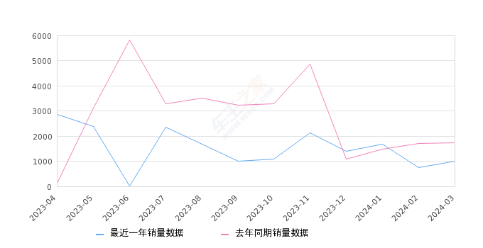 凯迪拉克XT4 全部在售 2024款 2023款 2022款 2021款 2020款 2018款,2024年3月份凯迪拉克XT4销量1016台, 同比下降41.27%