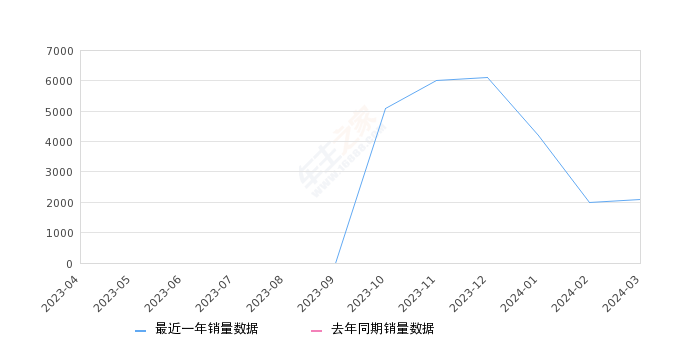 哈弗猛龙 全部在售 2023款,2024年3月份哈弗猛龙销量2091台, 环比增长4.39%