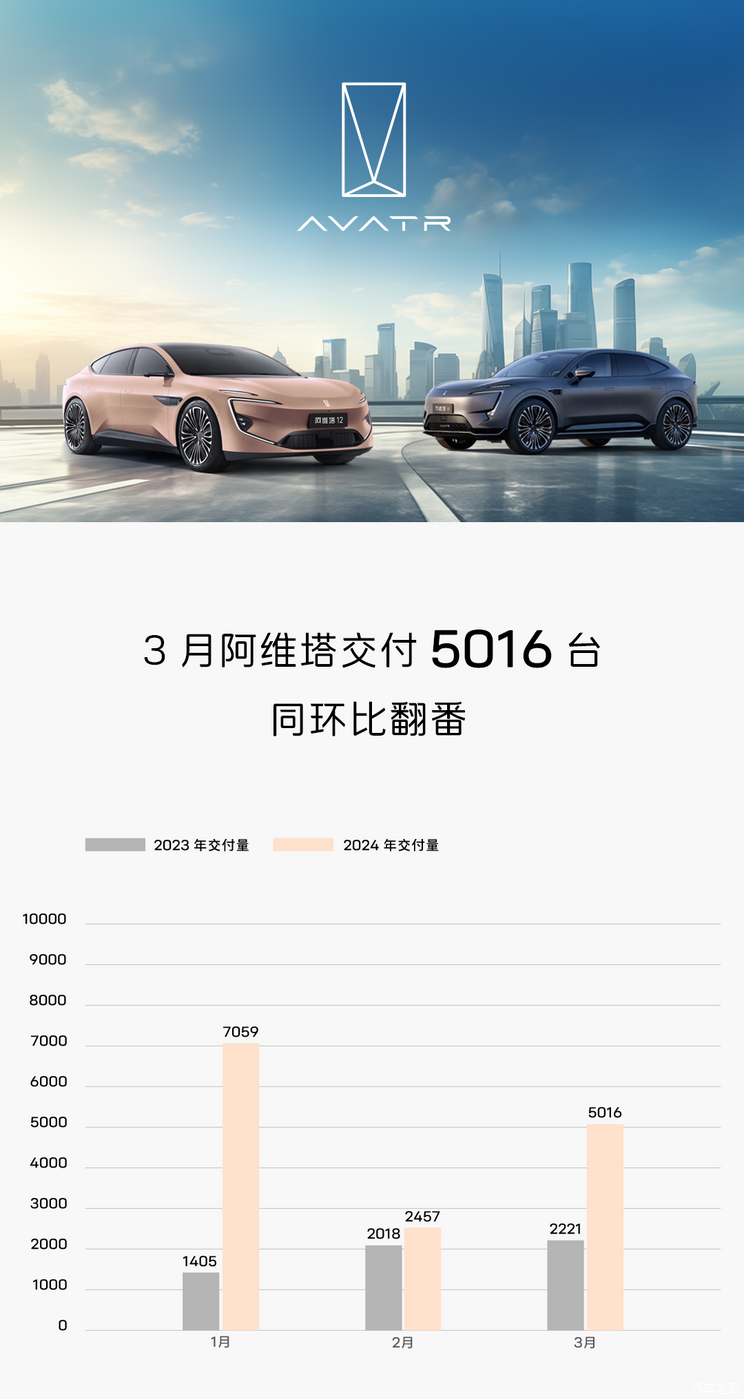 同环比翻番 阿维塔3月份共计交付5016台