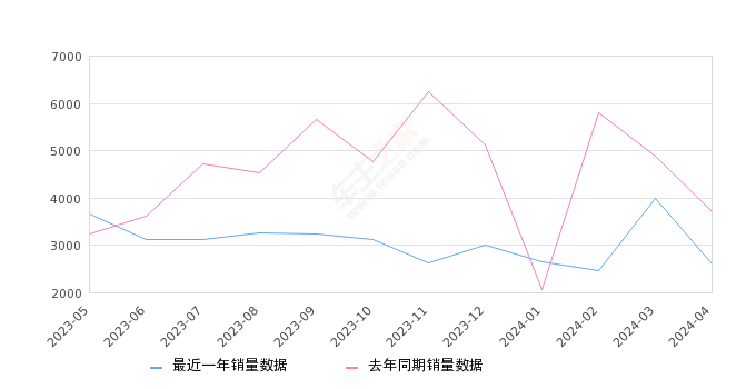 五菱荣光 全部在售 2021款 2020款 2019款 2017款 2015款 2014款,2024年4月份五菱荣光销量2598台, 同比下降29.88%