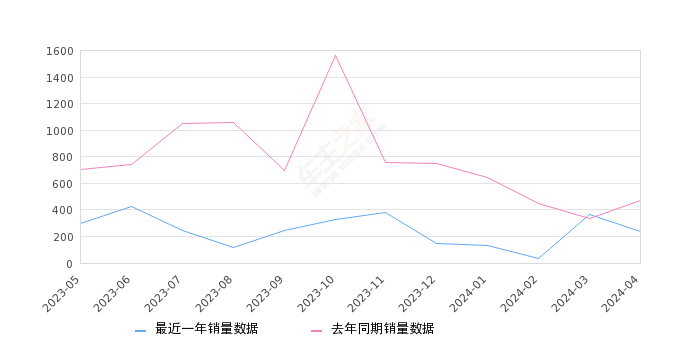 领克09 全部在售 2024款 2021款,2024年4月份领克09销量238台, 同比下降49.15%