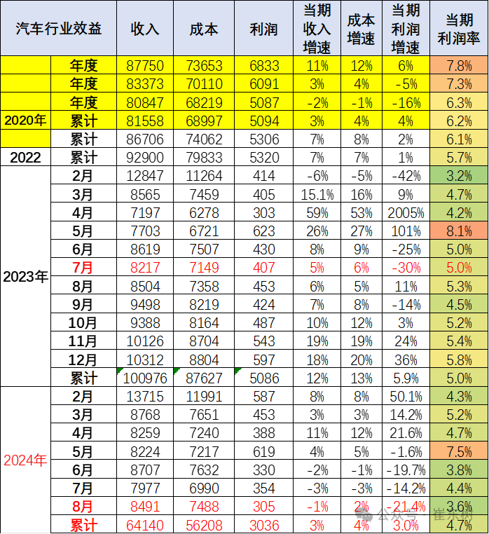 专业解读|10分钟了解24年1-8月汽车行业分析，利润走势