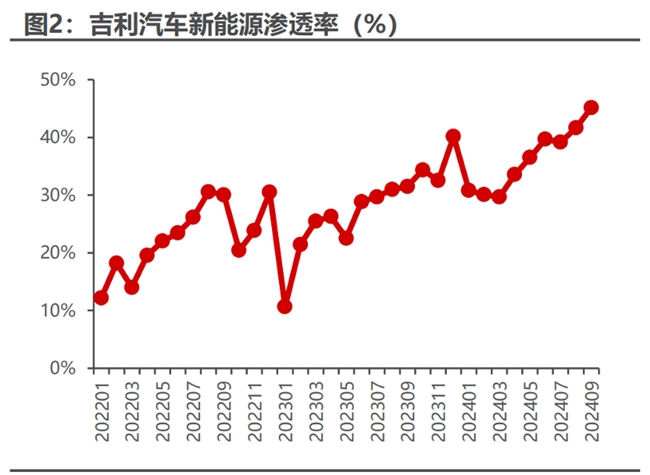 吉利汽车9月销量破20W,银河E5成交付爆款