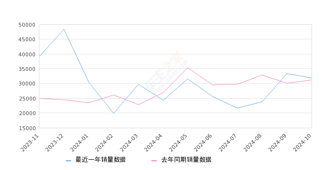 轩逸 全部在售 2024款 2023款 2022款 2021款 2020款 2019款,2024年10月份轩逸销量31942台, 同比增长2.25%