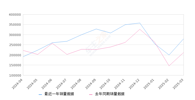 2025年3月中型车销量排行榜,