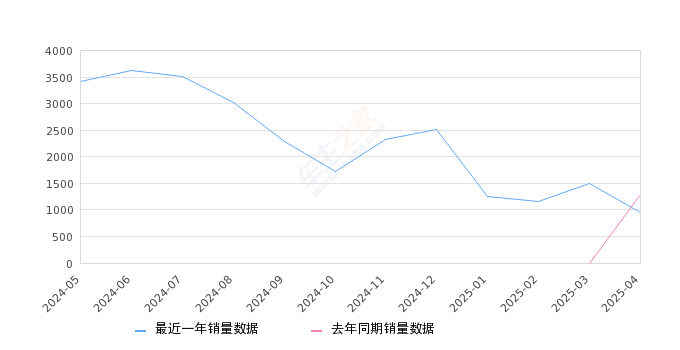 智己L6 全部在售 2024款,2025年4月份智己L6销量948台, 同比下降26.57%