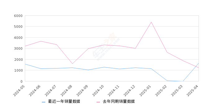 长安CS35PLUS 全部在售 2023款 2022款 2021款 2020款 2019款 2018款,2025年4月份长安CS35PLUS销量1652台, 同比增长33.33%
