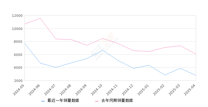 雷凌 全部在售 2024款 2023款 2022款 2021款 2019款 2018款,2025年4月份雷凌销量2771台, 同比下降54.52%